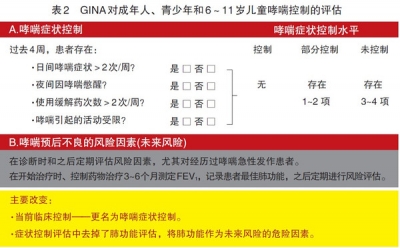 2015年慢性阻塞性肺疾病和支气管哮喘诊治进展