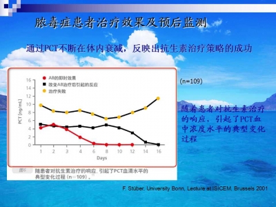 降钙素原临床意义