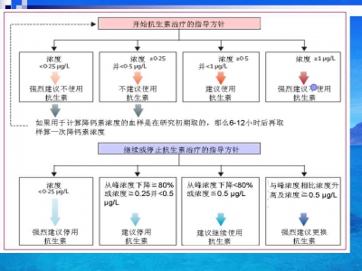 降钙素原临床意义