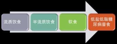 306医院：冠状动脉“搭桥”术的护理