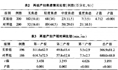 中医指压穴位法在产程中的应用