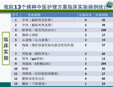 中医护理方案质量管理模式及评价体系的建立