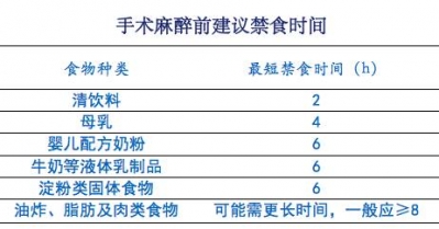 你还坚持术前8小时禁食？赶紧学习2017ASA指南吧