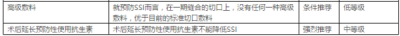 WHO发布预防手术部位感染（SSI）最新全球指南