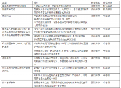 WHO发布预防手术部位感染（SSI）最新全球指南