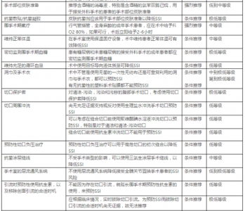 WHO发布预防手术部位感染（SSI）最新全球指南