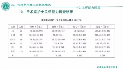 手术室人文关怀构建模式