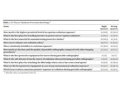 对ICU护士辐射安全知识以及他们对便携式影像学检查行为的研究 ... ...