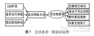 基于 JCI 标准的急诊护理流程管理