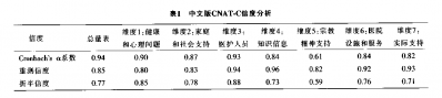 癌症患者照顾者综合需求量表的本土化研究