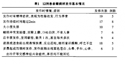 12例以癫痫样发作为首发症状的功能性胰岛素瘤患者的护理