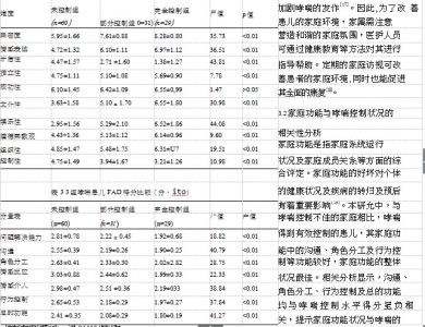 家庭环境及家庭功能与儿童哮喘自我管理水平的相关性研究