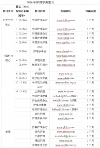 护理类核心期刊和普通护理专刊论文的投稿官网和审稿周期