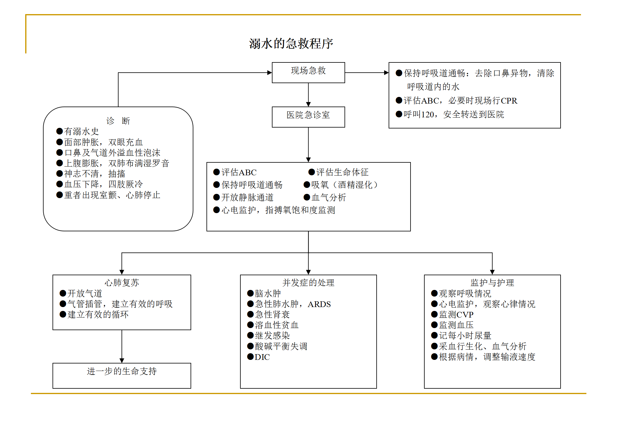 各种抢救流程图_15.png