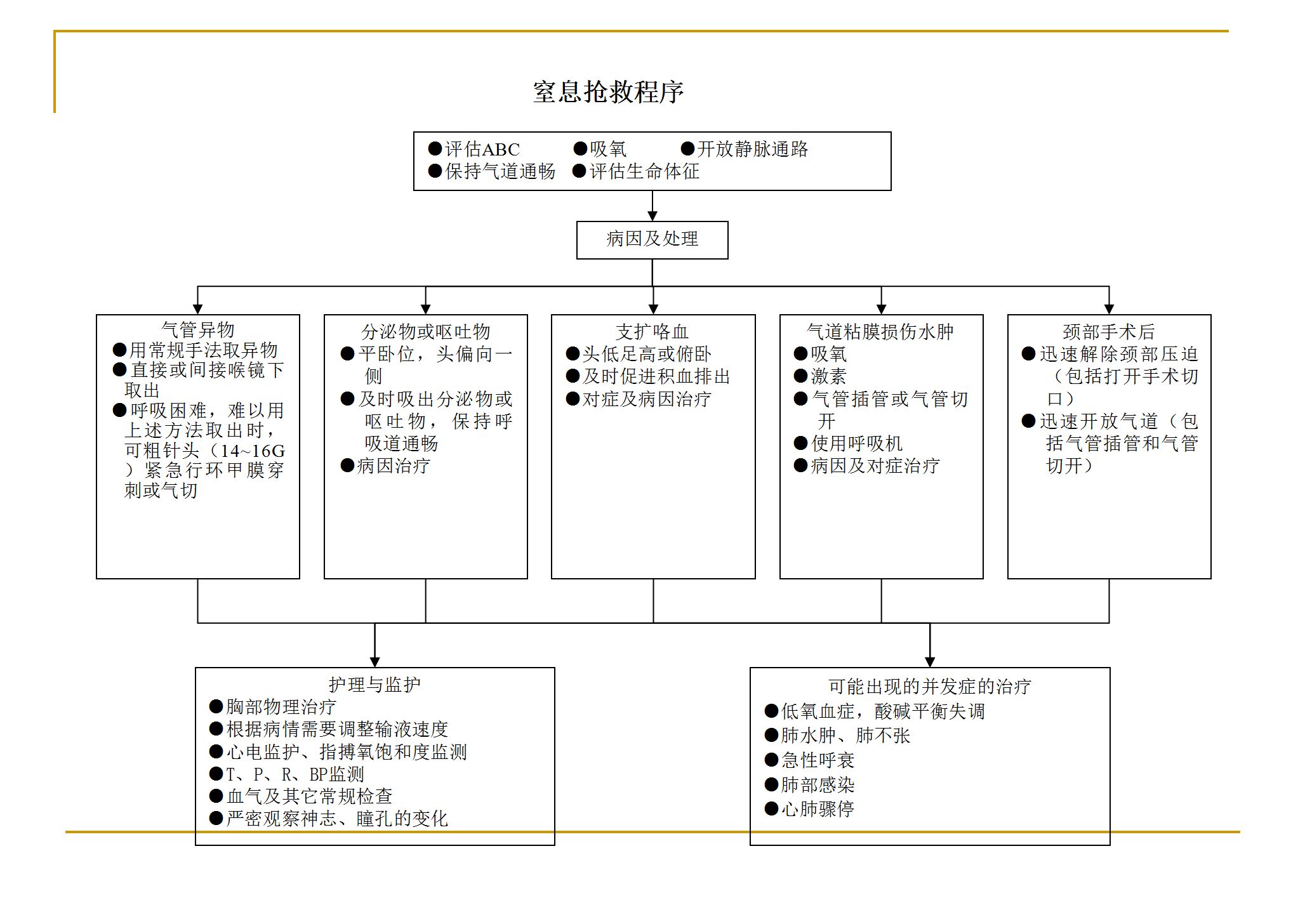 各种抢救流程图_17.png