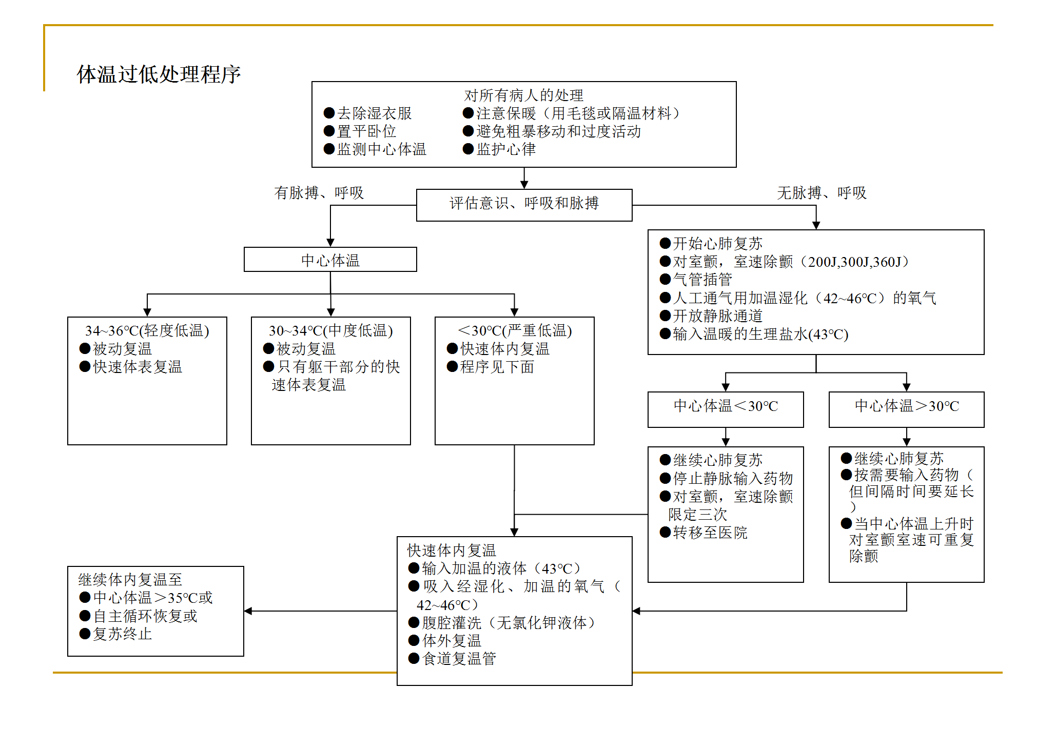 各种抢救流程图_19.png