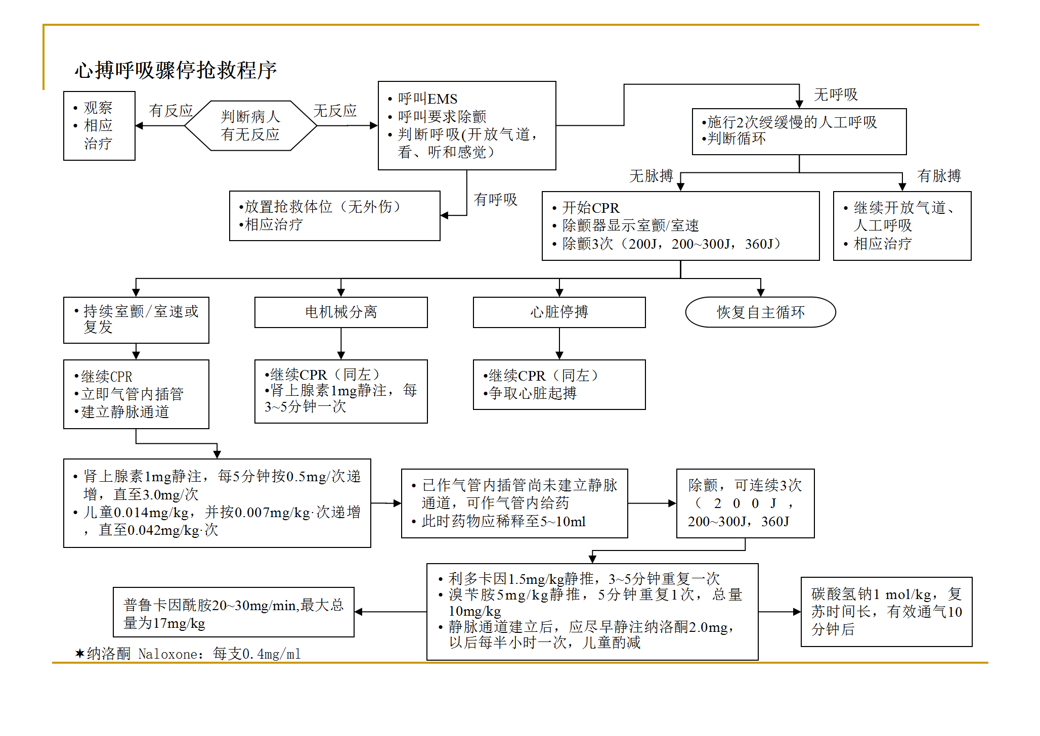 各种抢救流程图_29.png