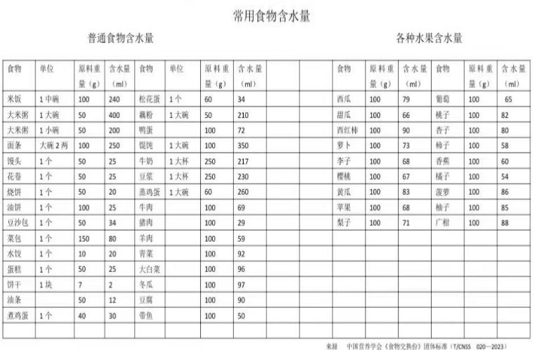 食物含水量